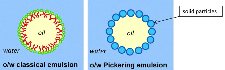 Pickering vs. Classical Emulsion